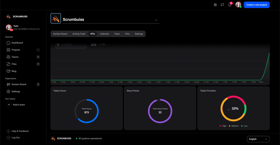 KPI analytics dashboard